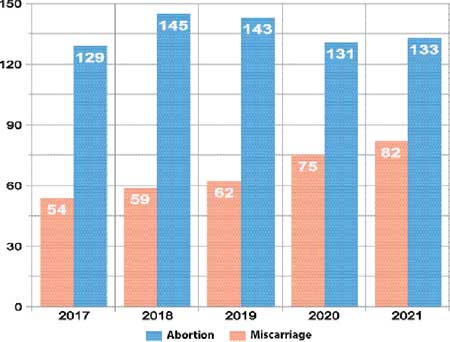 Abortion and miscarriage cases have shot  up in the last five years (2017-2021 November), according to Barguna Sadar Hospital records. The chart above shows the number of abortion and miscarriages in the last five years.