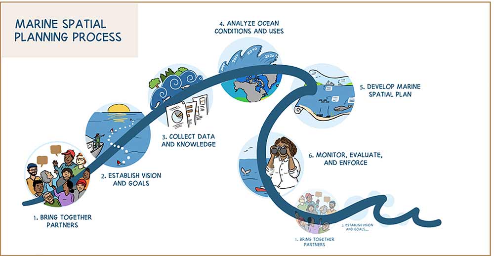Marine spatial planning must for the Bay of Bengal
