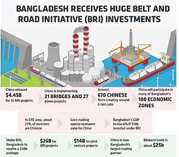 China’s BRI Massively Boosts Bangladesh’s Development 