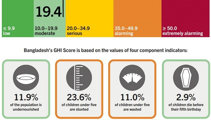 ï»¿Bangladesh Drops Three Spots In Global Hunger Index 2024 || Photo : Collected